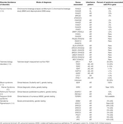 Non-Melanoma Skin Cancers and Other Cutaneous Manifestations in Bone Marrow Failure Syndromes and Rare DNA Repair Disorders